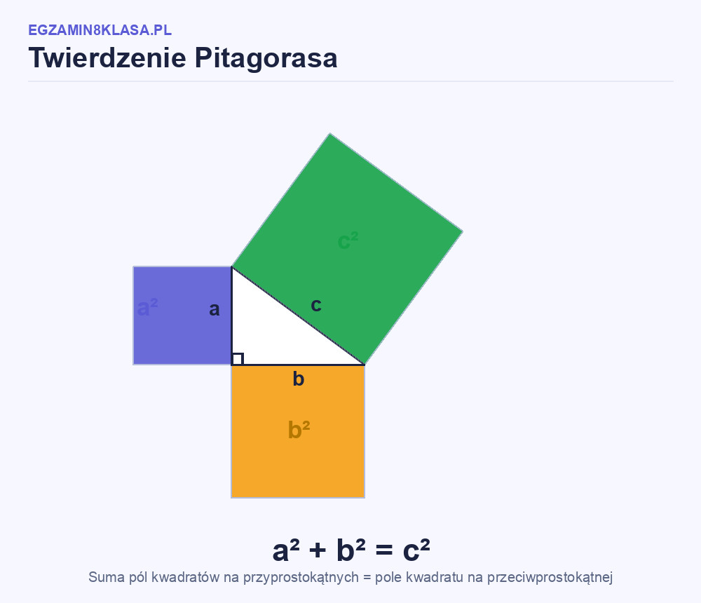 Infografika: twierdzenie Pitagorasa z wizualnym dowodem na kwadratach