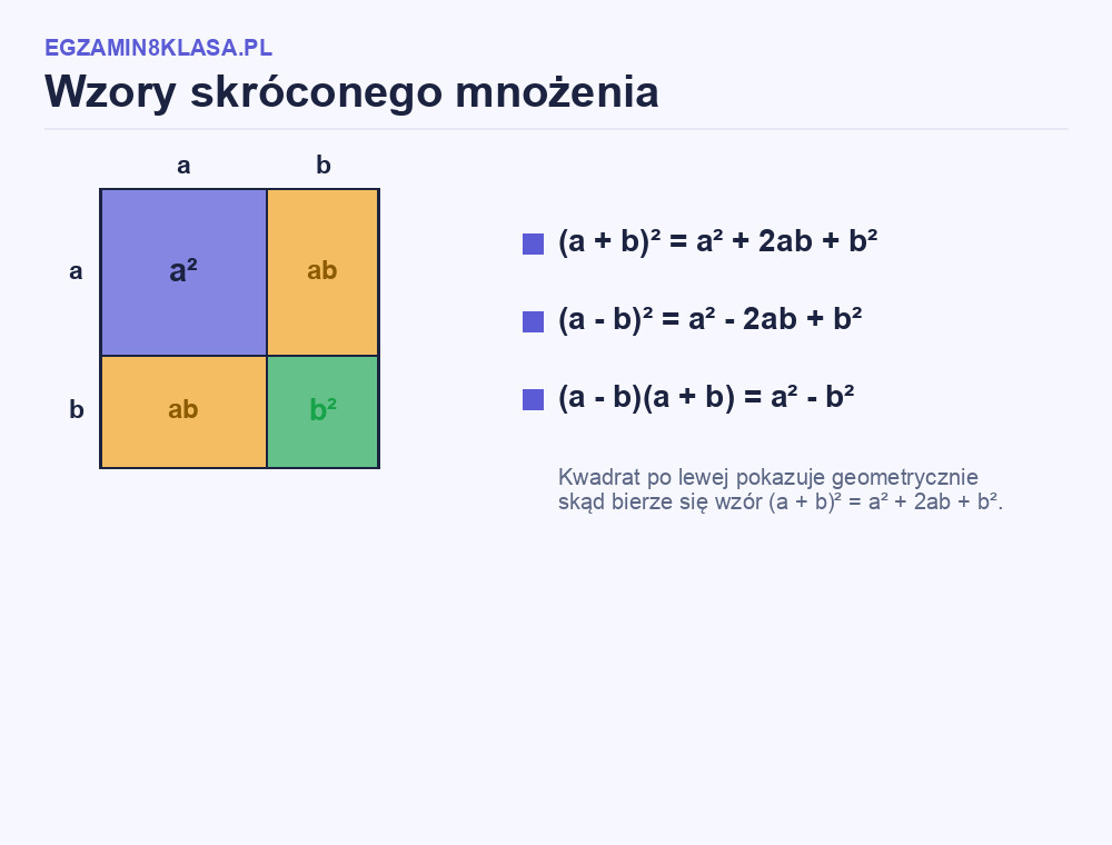Infografika: wzory skróconego mnożenia z wizualnym dowodem na kwadracie