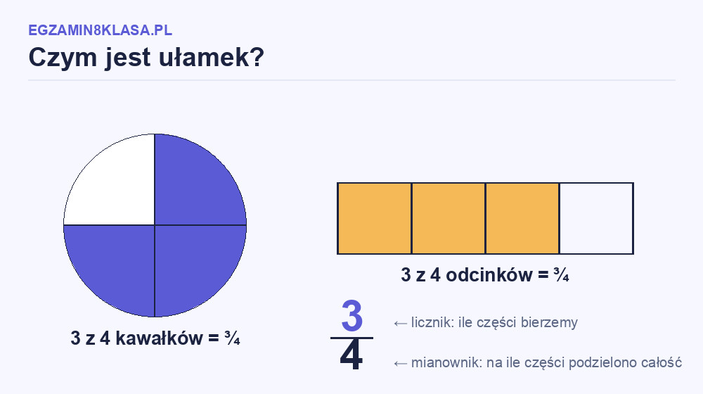 Infografika: czym jest ułamek — koło i odcinek podzielone na części